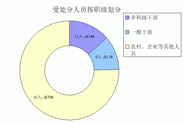 受处分人员按职级划分.gif