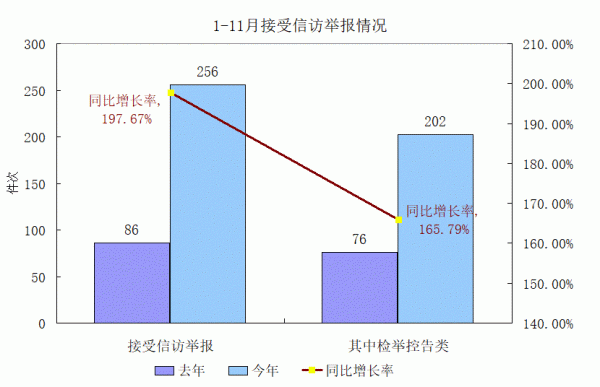 1-11月接受信访举报情况.gif