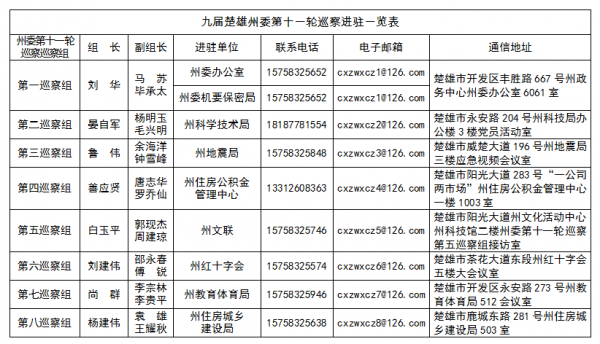 楚雄：九届州委第十一轮巡察工作动员部署暨全州村（社区）党组织巡察工作推进会召开12.png