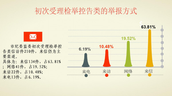 4.初次受理检举控告类举报方式.jpg