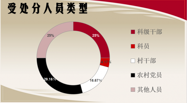 受处分人员类型.png