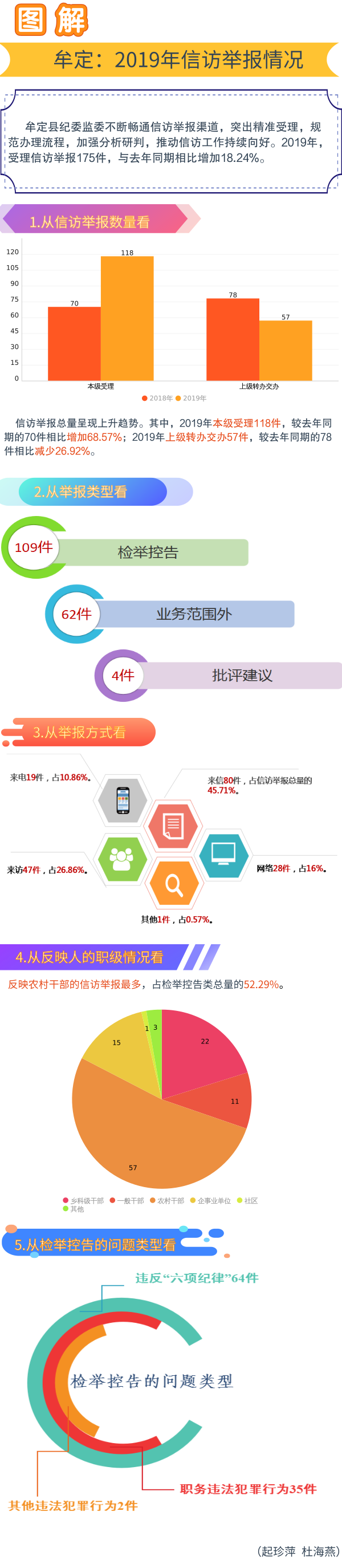 牟定：图解2019年信访举报情况.png