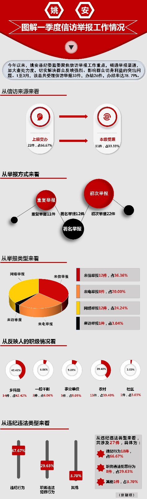 姚安：图解一季度信访举报工作情况.jpg