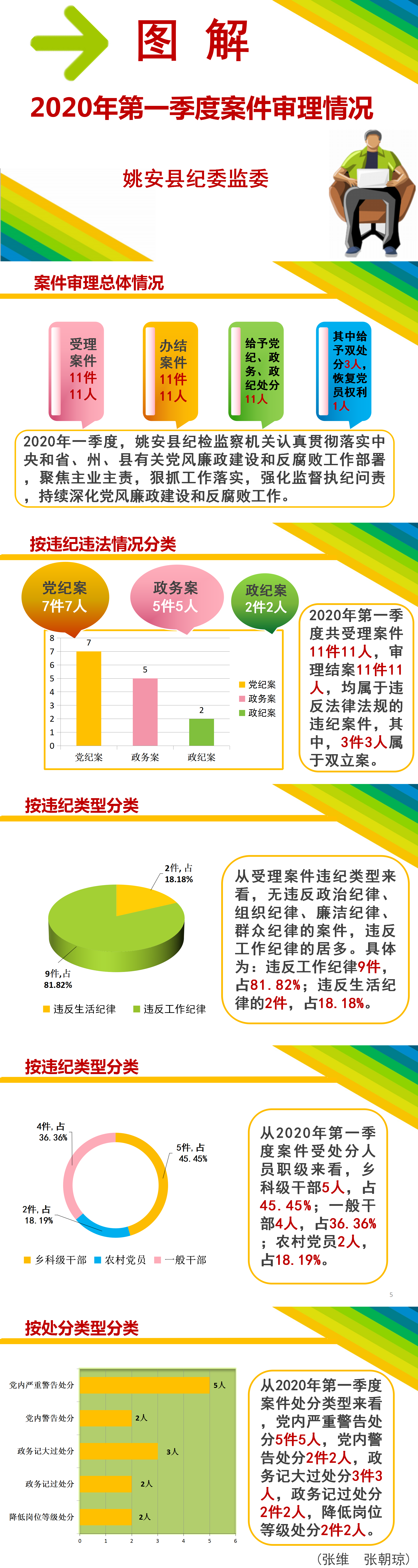 姚安：图解2020年第一季度案件审理情况.png