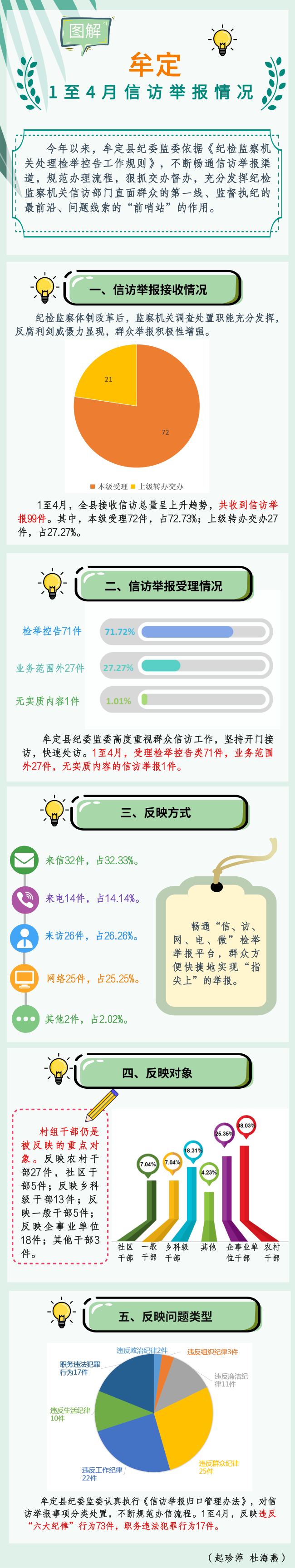 牟定：图解1至4月信访举报情况.png