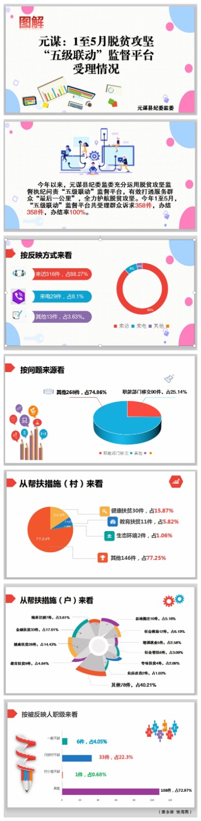 元谋：图解1至5月脱贫攻坚“五级联动”监督平台受理情况1.jpg