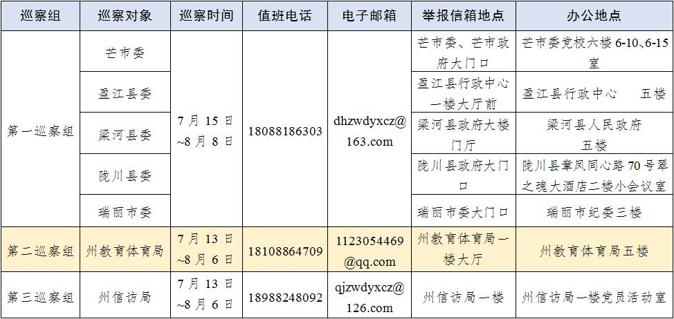 德宏：七届州委第十五轮巡察完成进驻工作