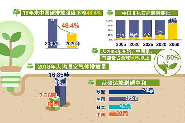 深度关注中国公布碳达峰碳中和时间表路线图做气候治理的行动派